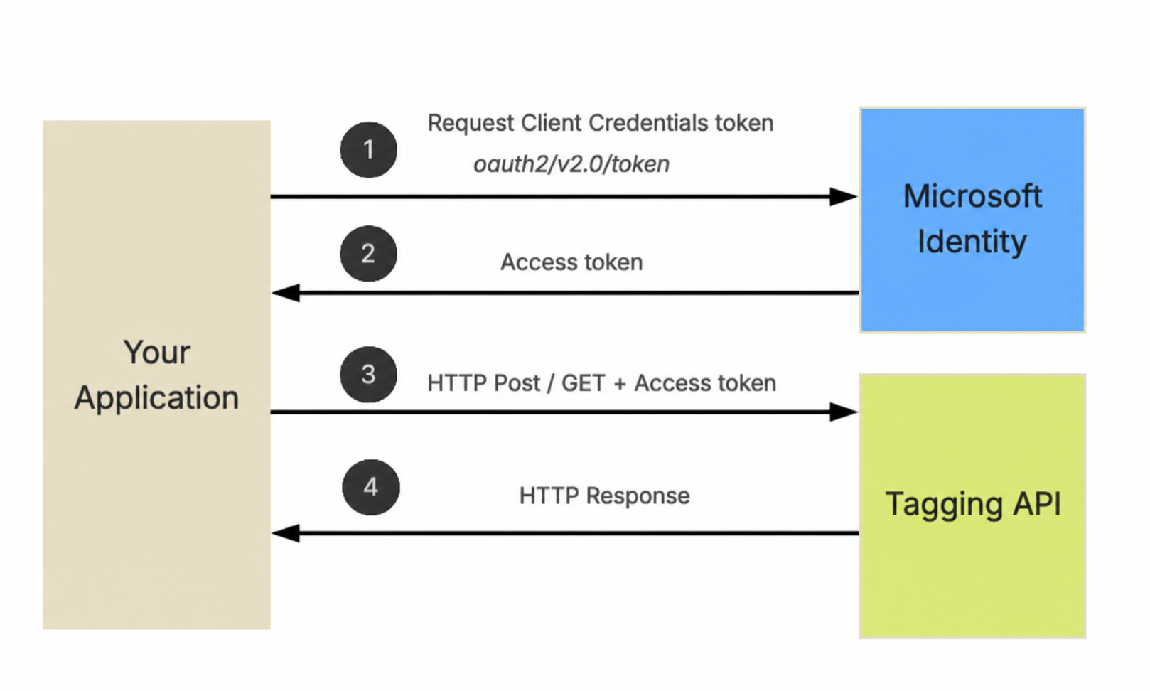 Authentication process flow diagram